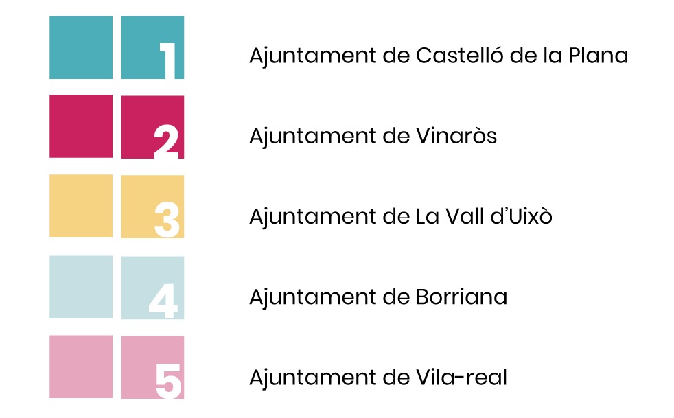 Ranking 0. Gobal. Gestión de redes sociales en las 5 mayores administraciones locales de la provincia de Castellón